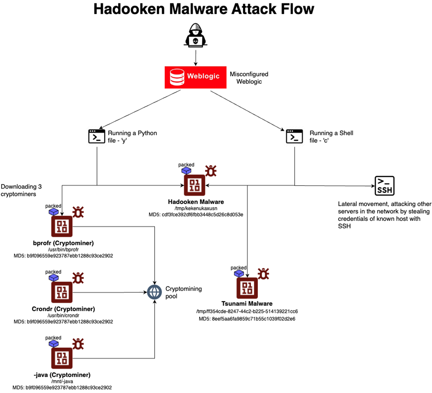 takian.ir hadooken targets oracle weblogic servers 2