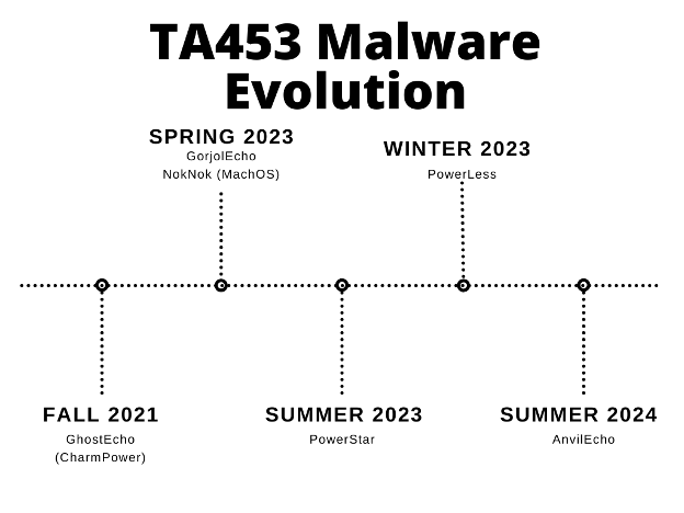 takian.ir iranian cyber group ta453 targets jewish leader with new anvilecho malware 2