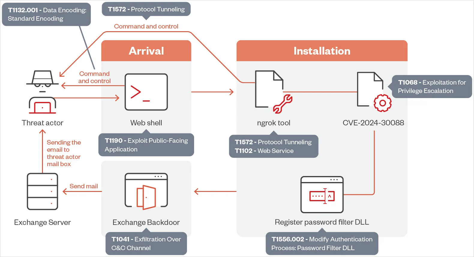 takian.ir oilrig hackers now exploit windows flaw to elevate privileges 3